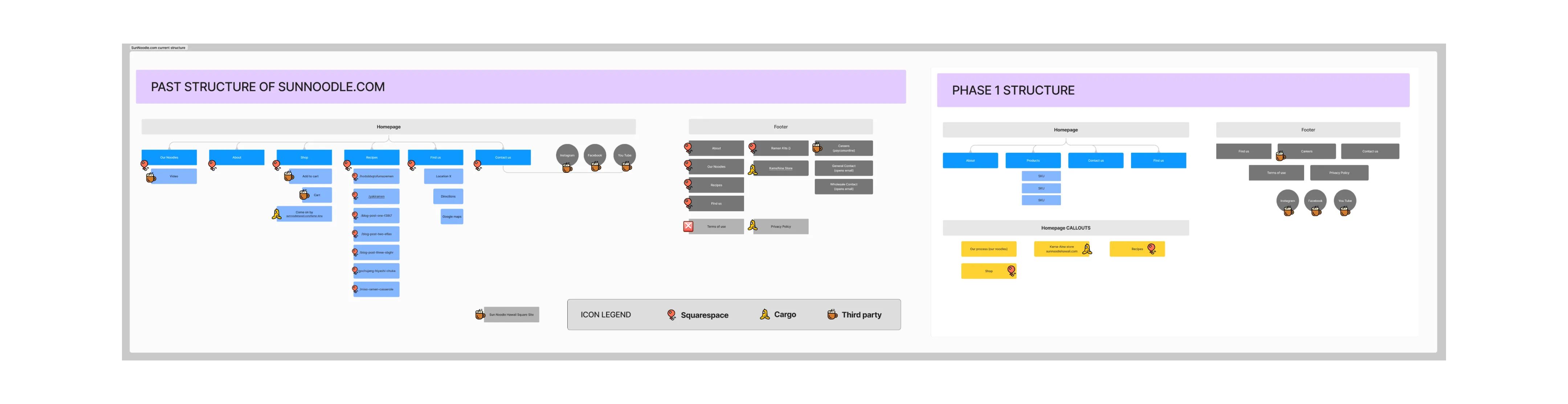 Information Architecture for Sun Noodle's site